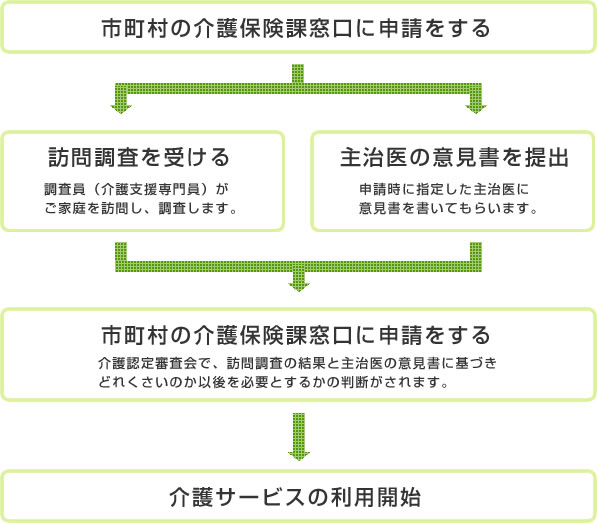 介護認定の流れ